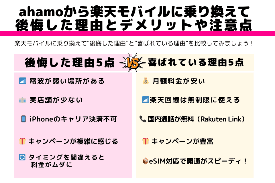 ahamoから楽天モバイルに乗り換えて後悔した理由5つと、楽天モバイルが選ばれている理由5つを左右で比較した図解。デメリットや注意点と、メリットの両面をわかりやすく表示。
